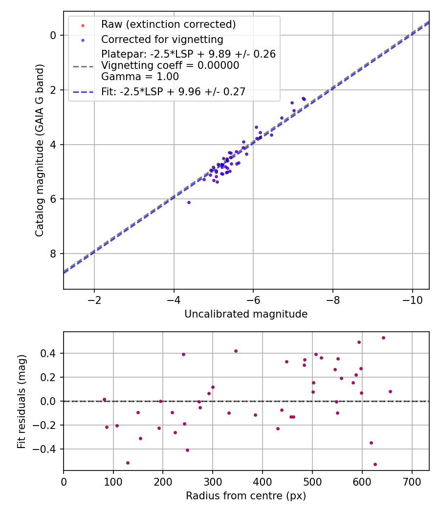 Photometry report