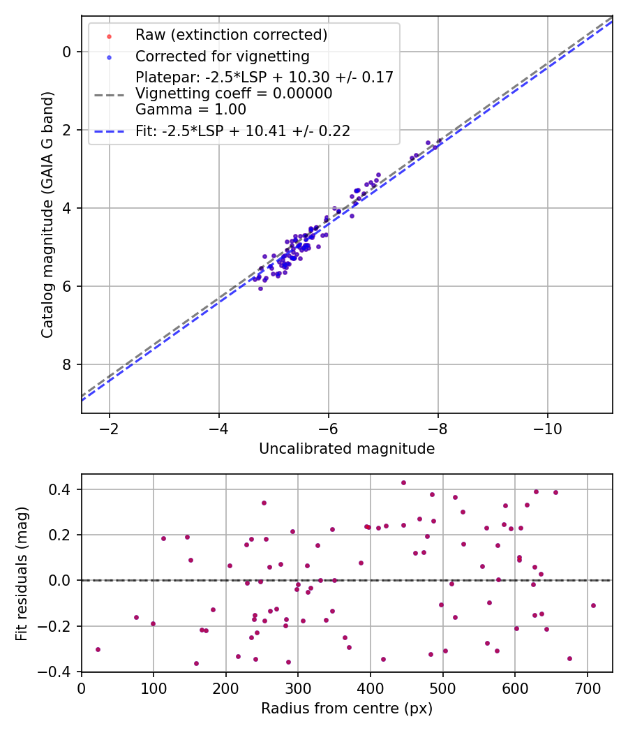 Photometry report