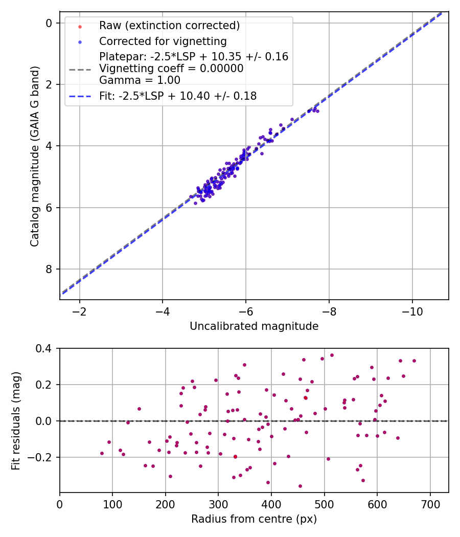 Photometry report