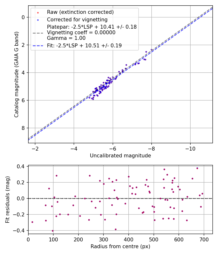 Photometry report