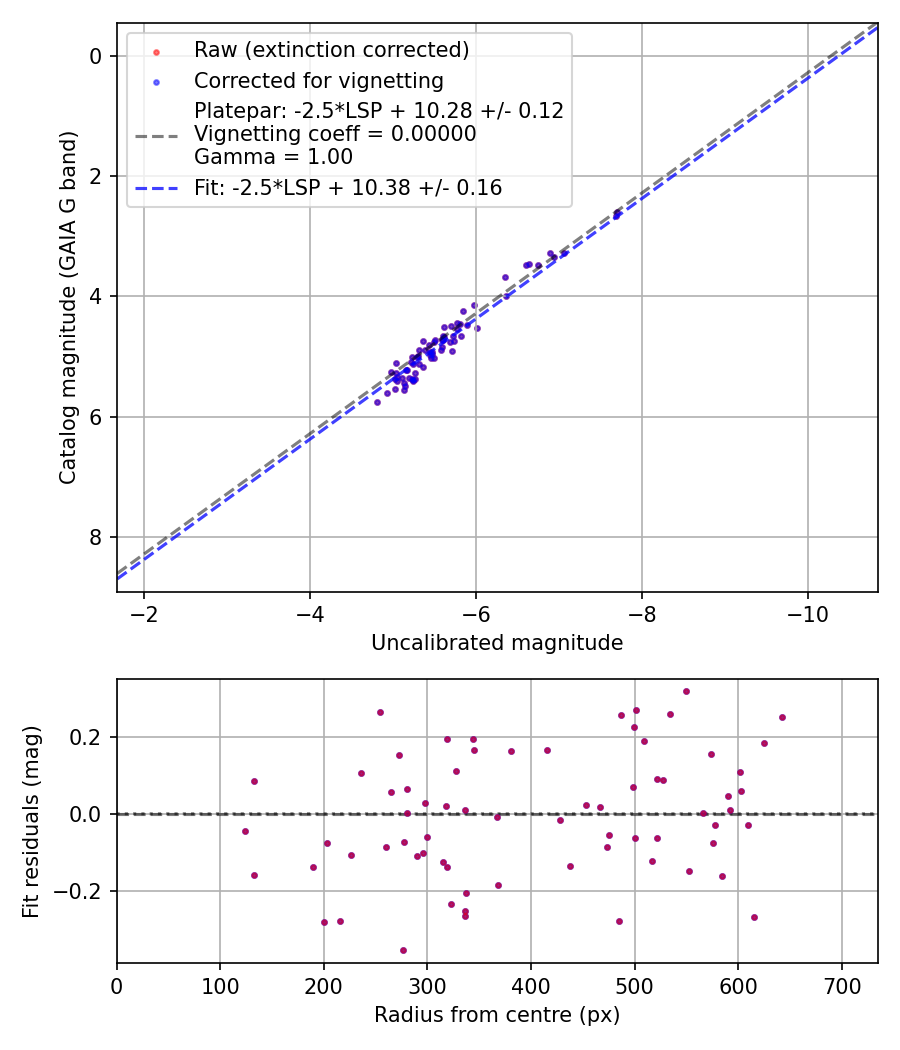 Photometry report