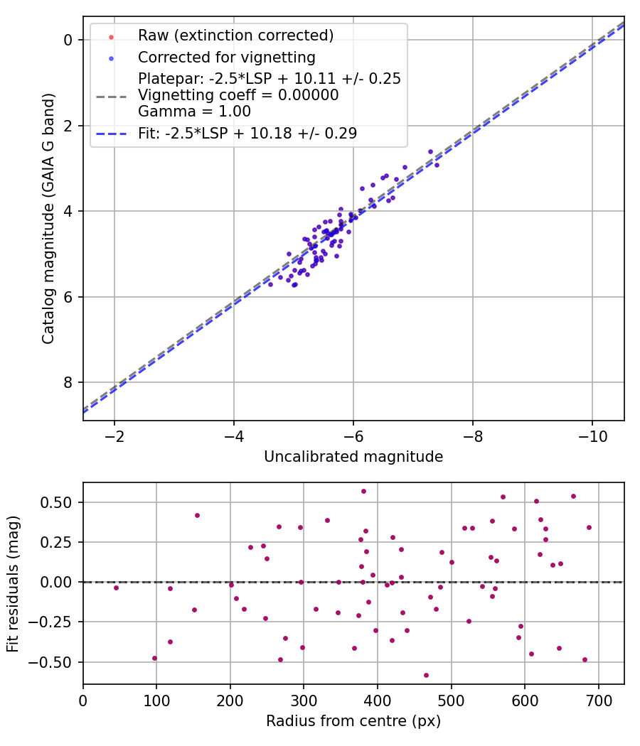Photometry report