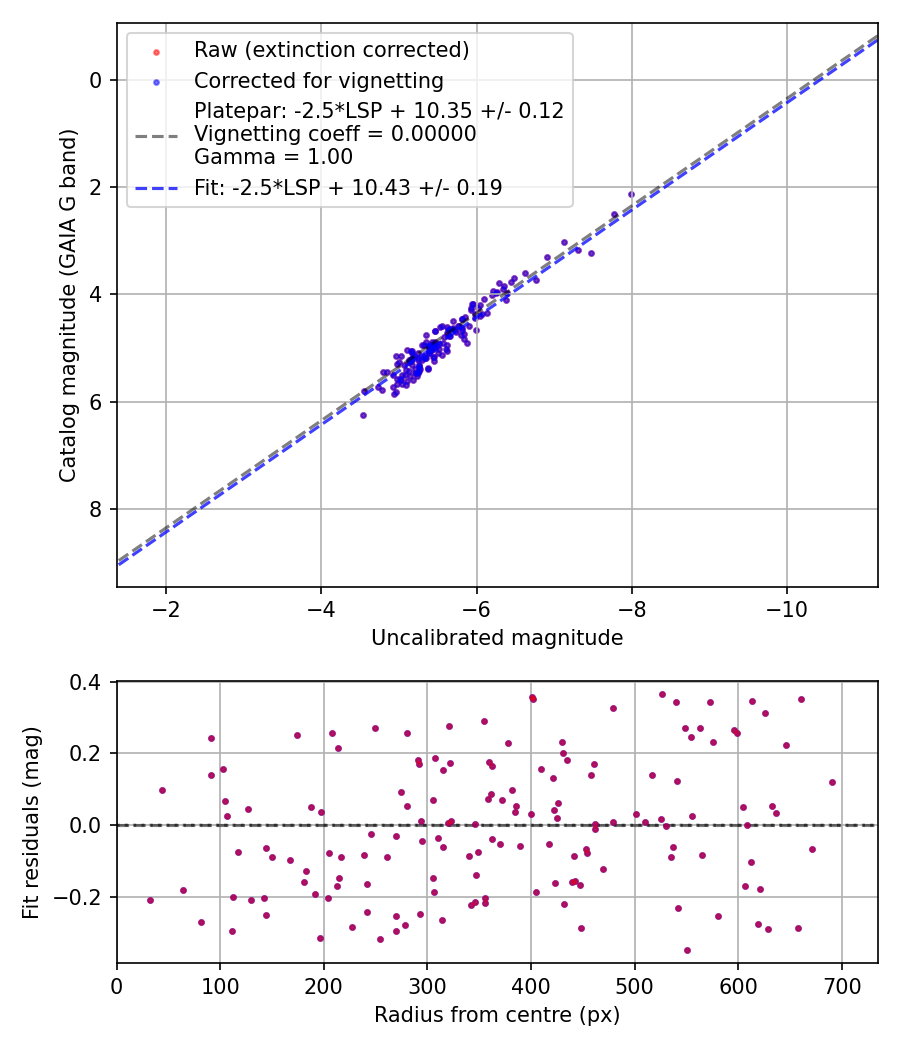 Photometry report
