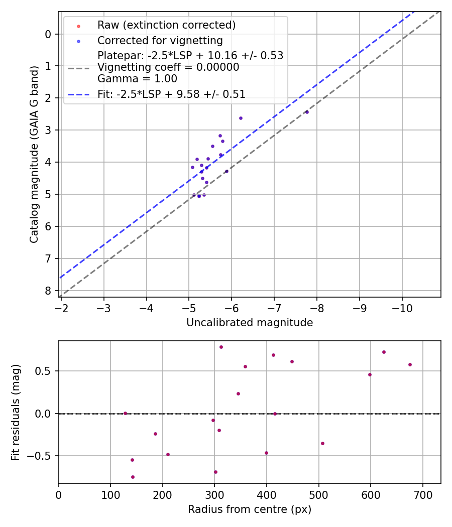 Photometry report