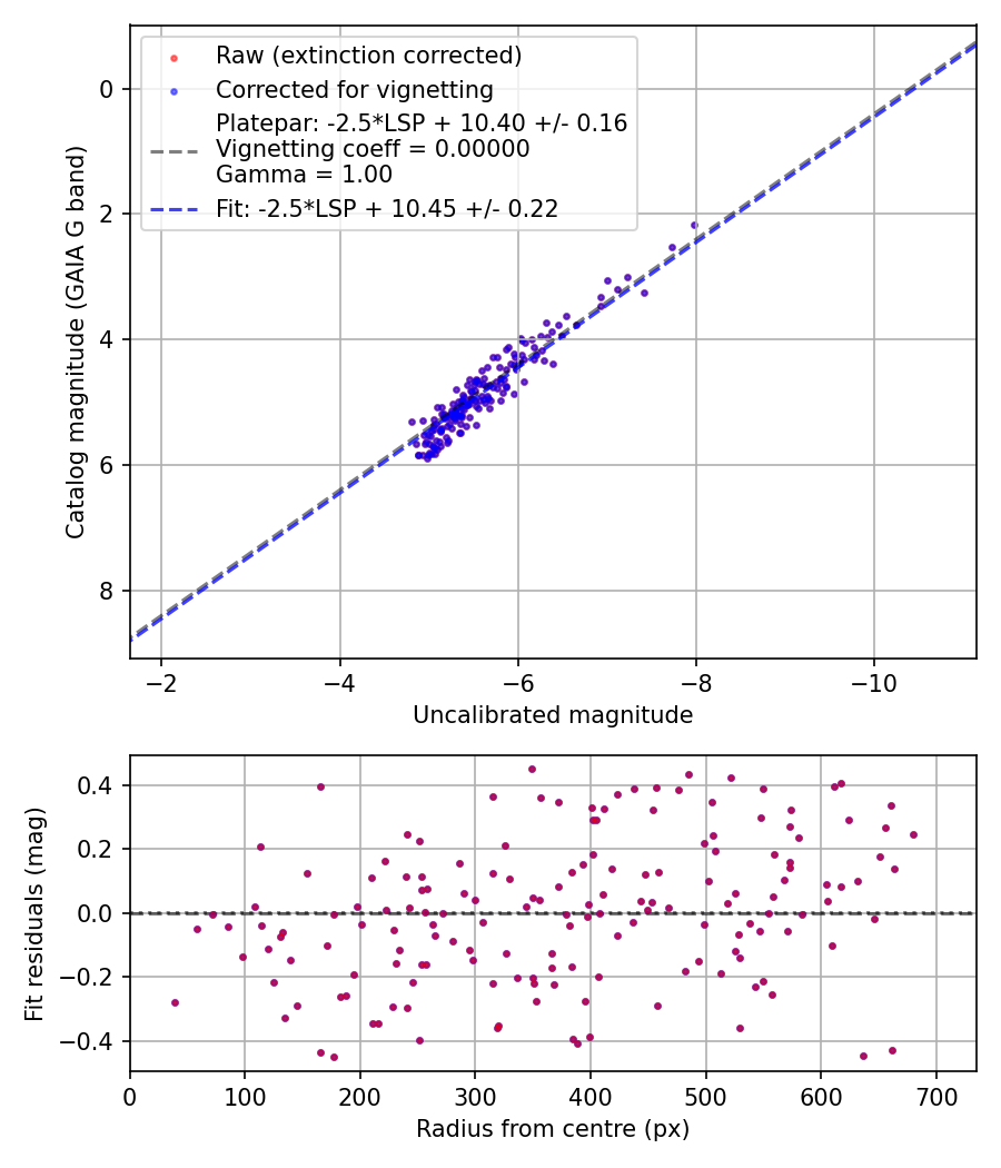 Photometry report