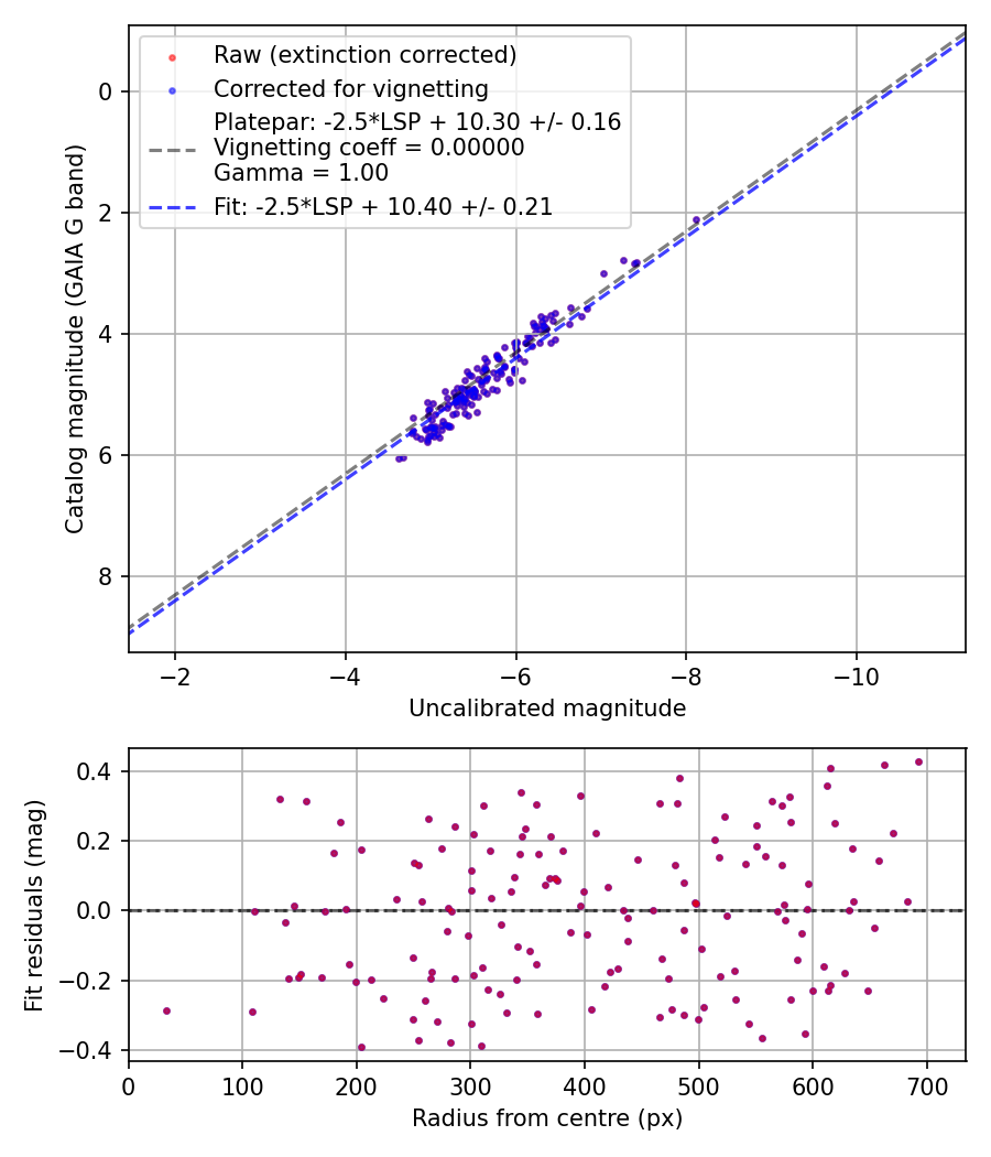 Photometry report