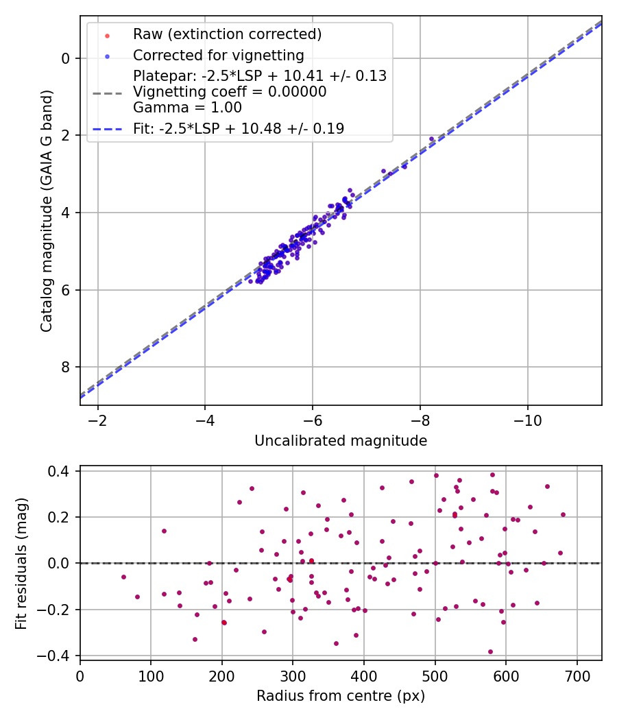 Photometry report