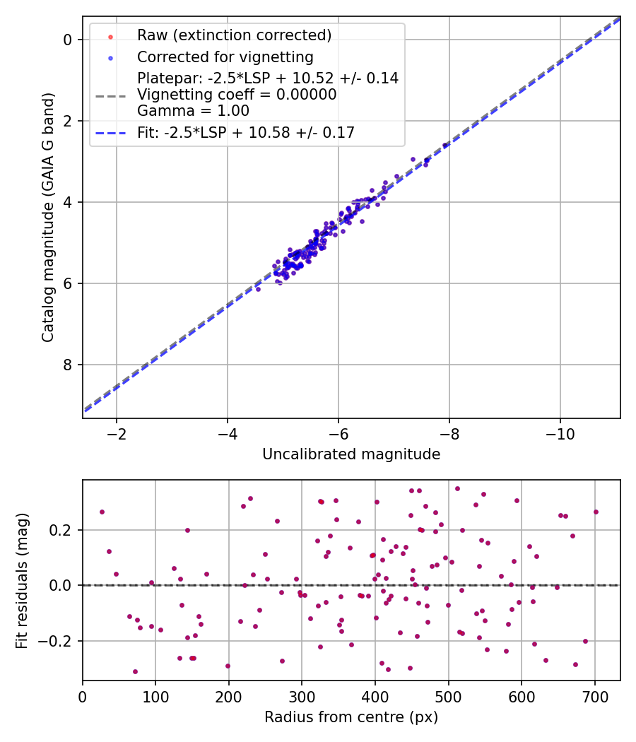 Photometry report
