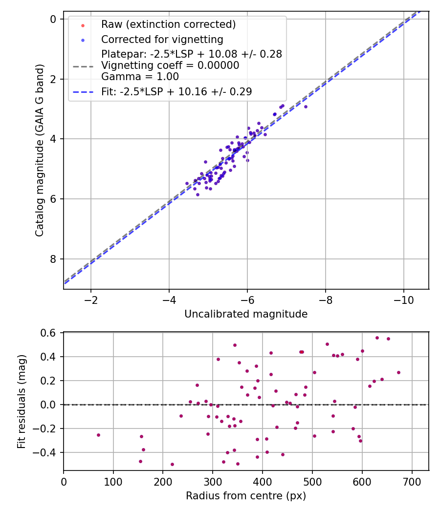 Photometry report