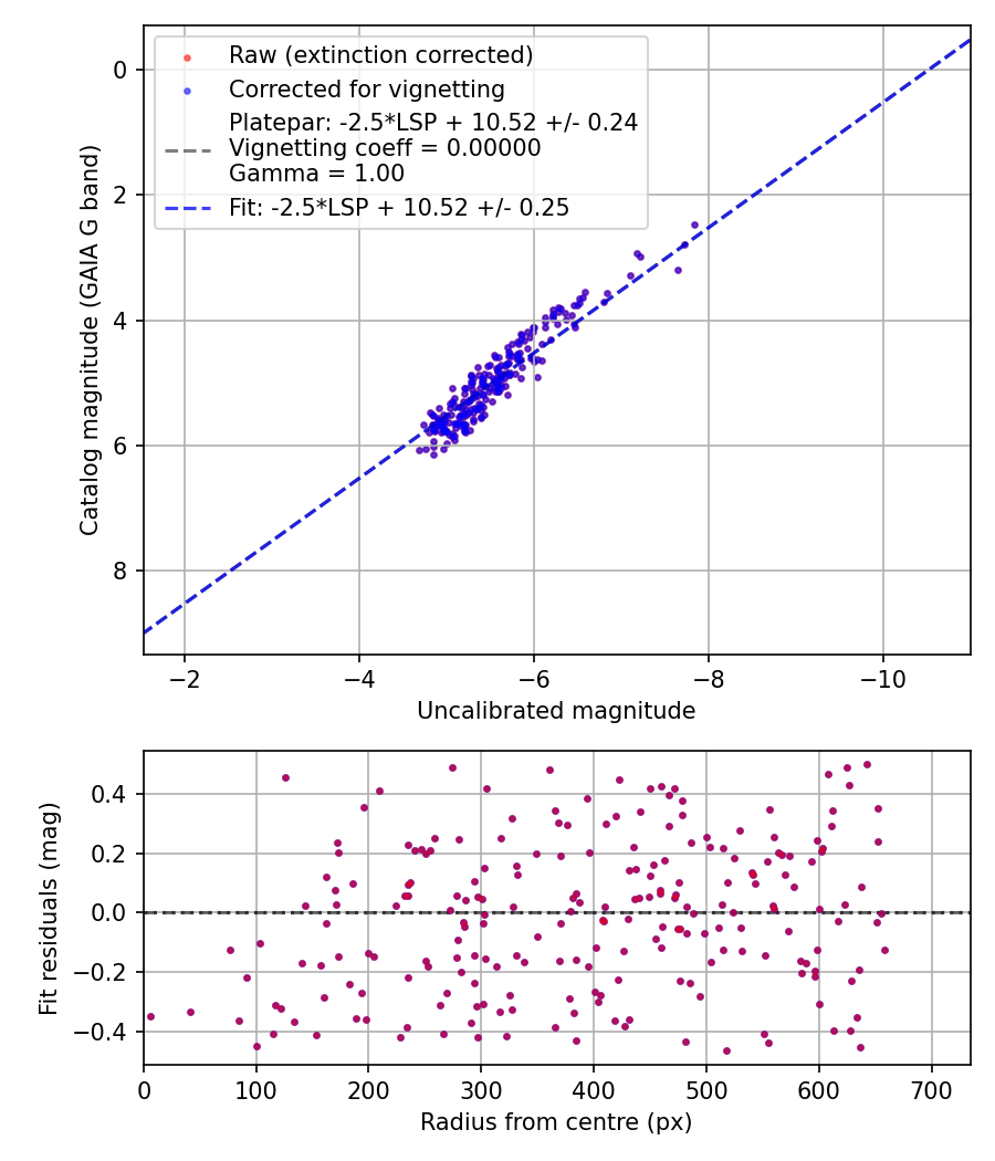 Photometry report