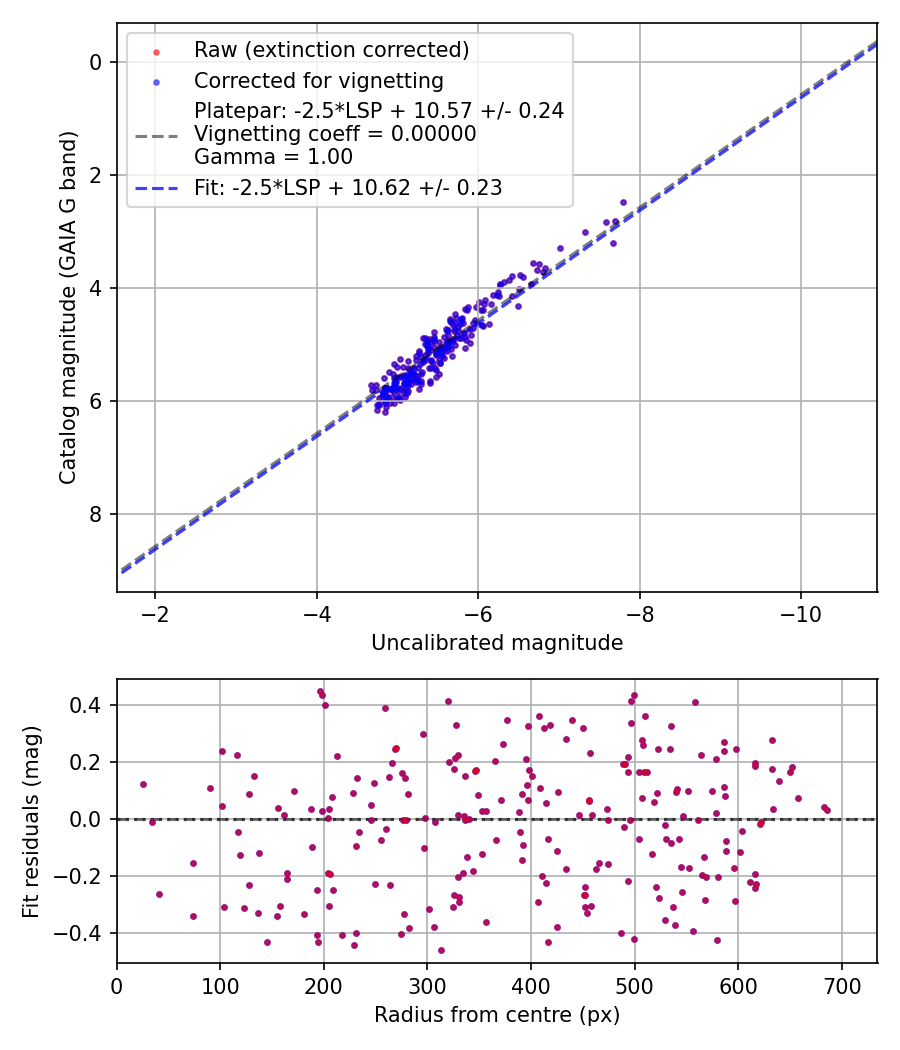 Photometry report