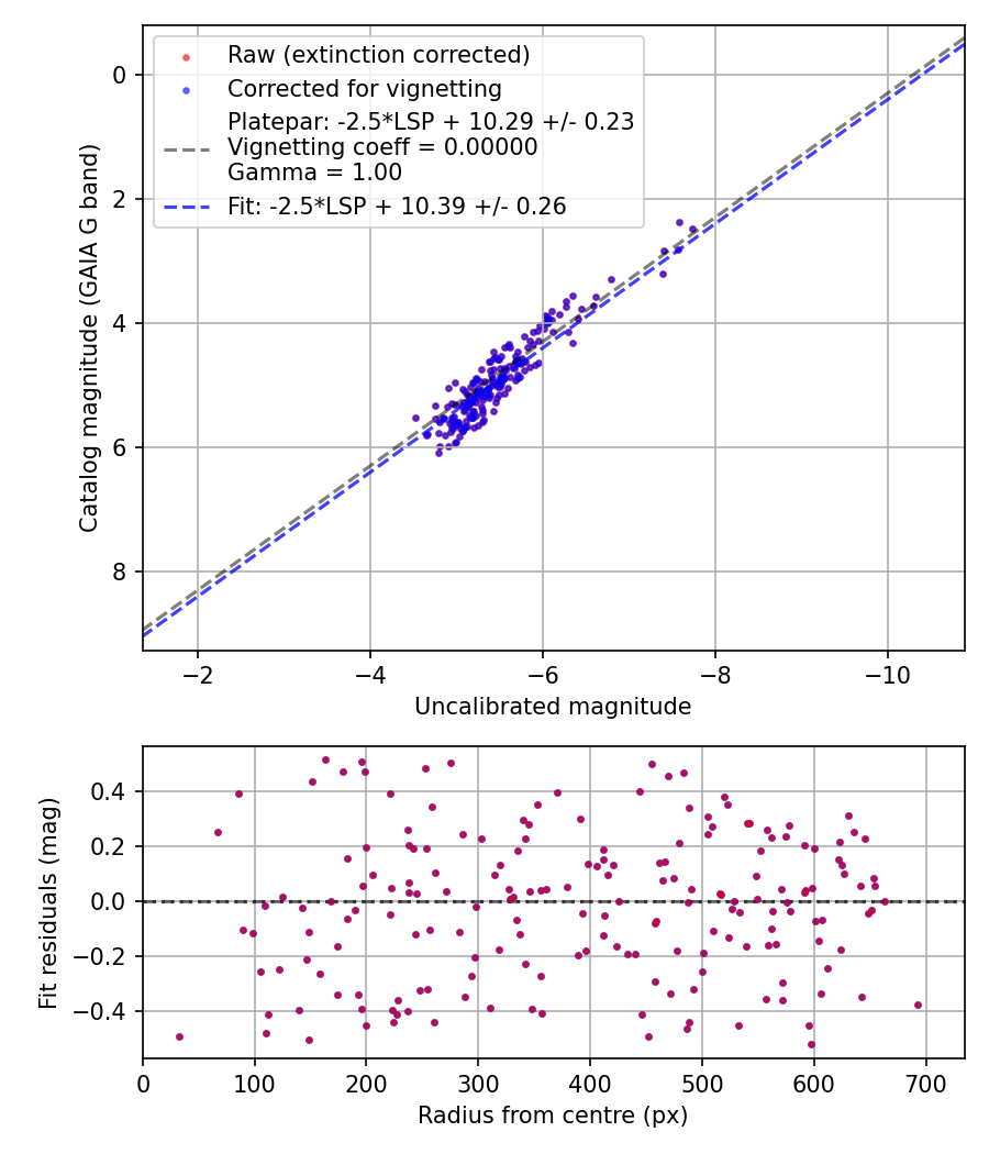Photometry report
