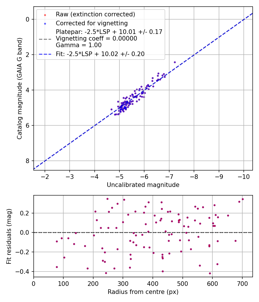 Photometry report