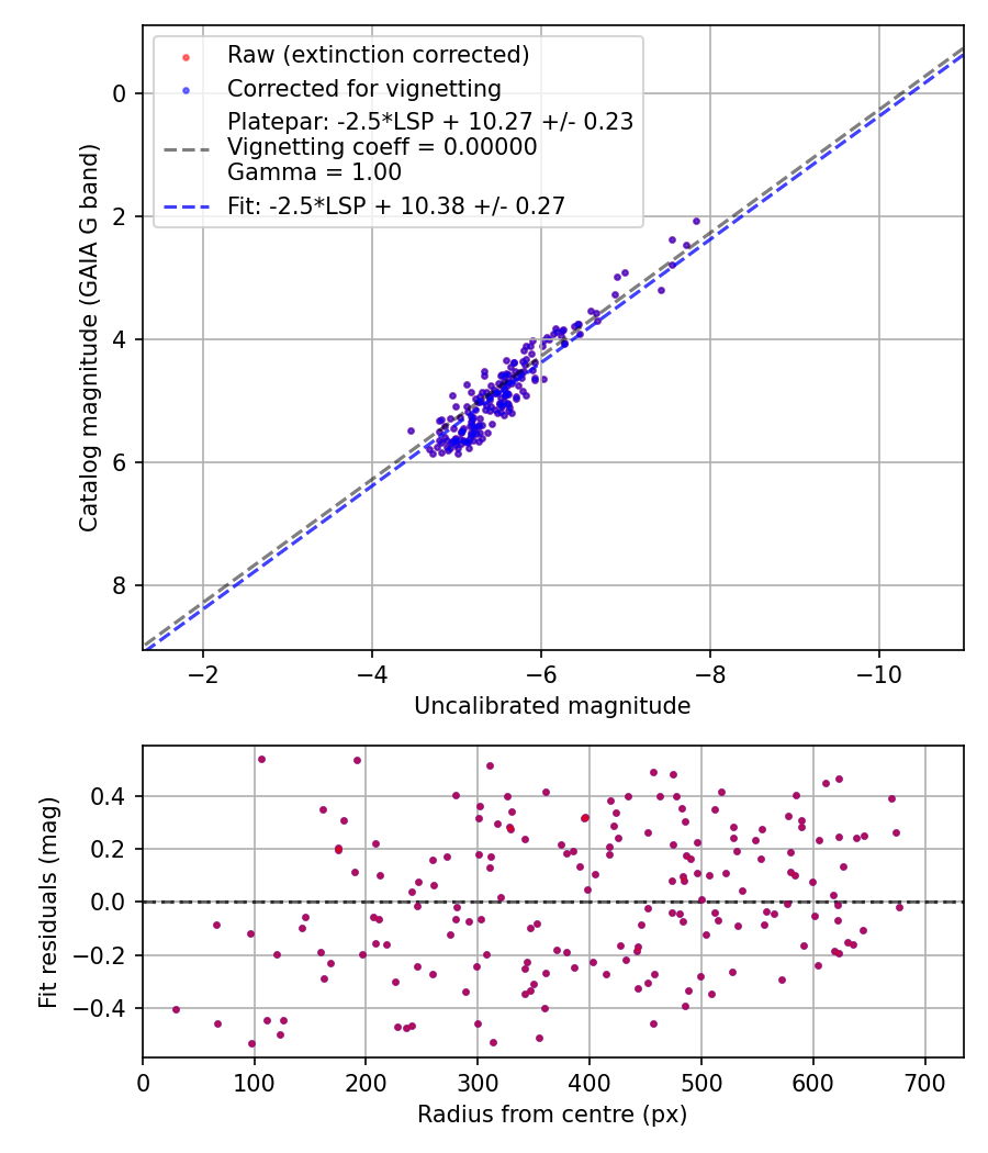 Photometry report