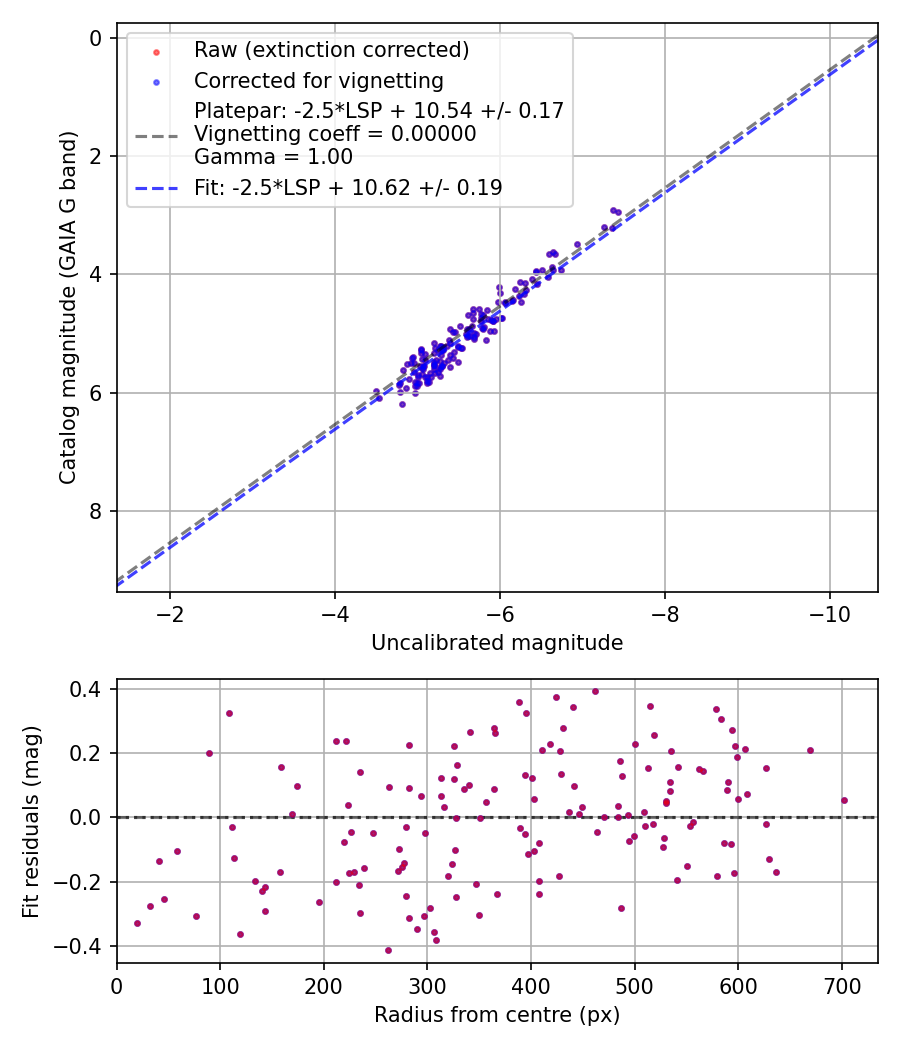 Photometry report