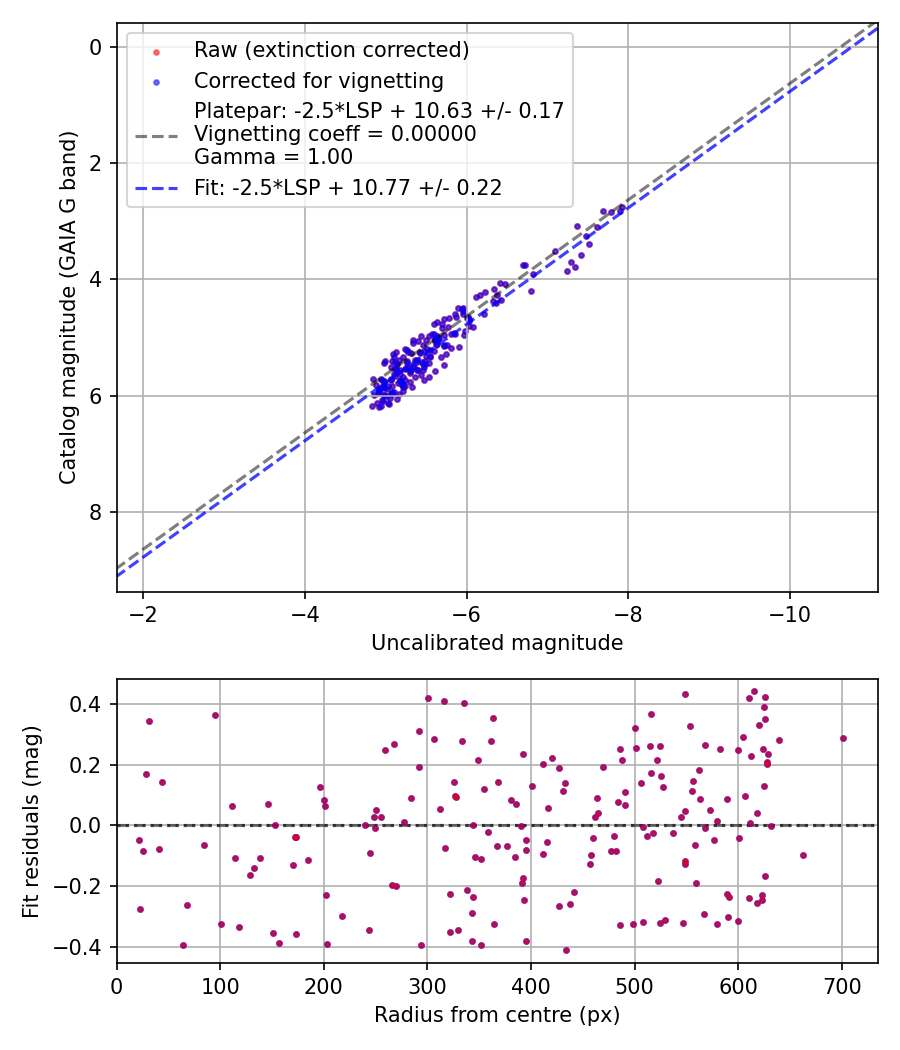 Photometry report
