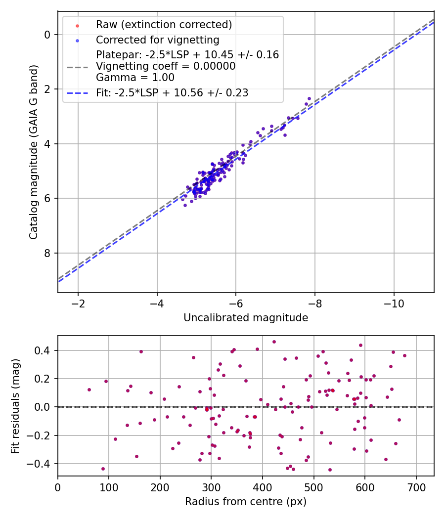 Photometry report