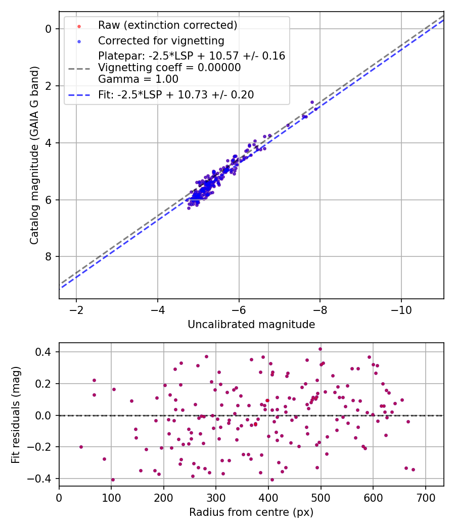Photometry report
