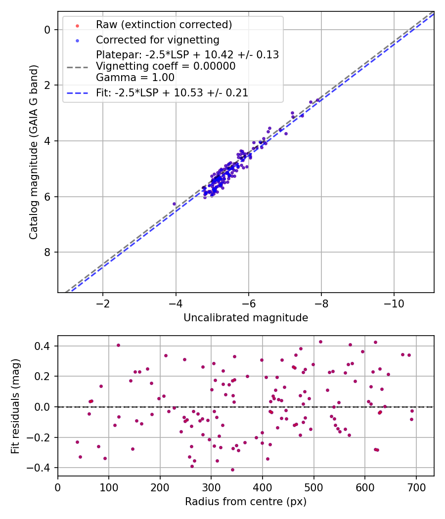 Photometry report