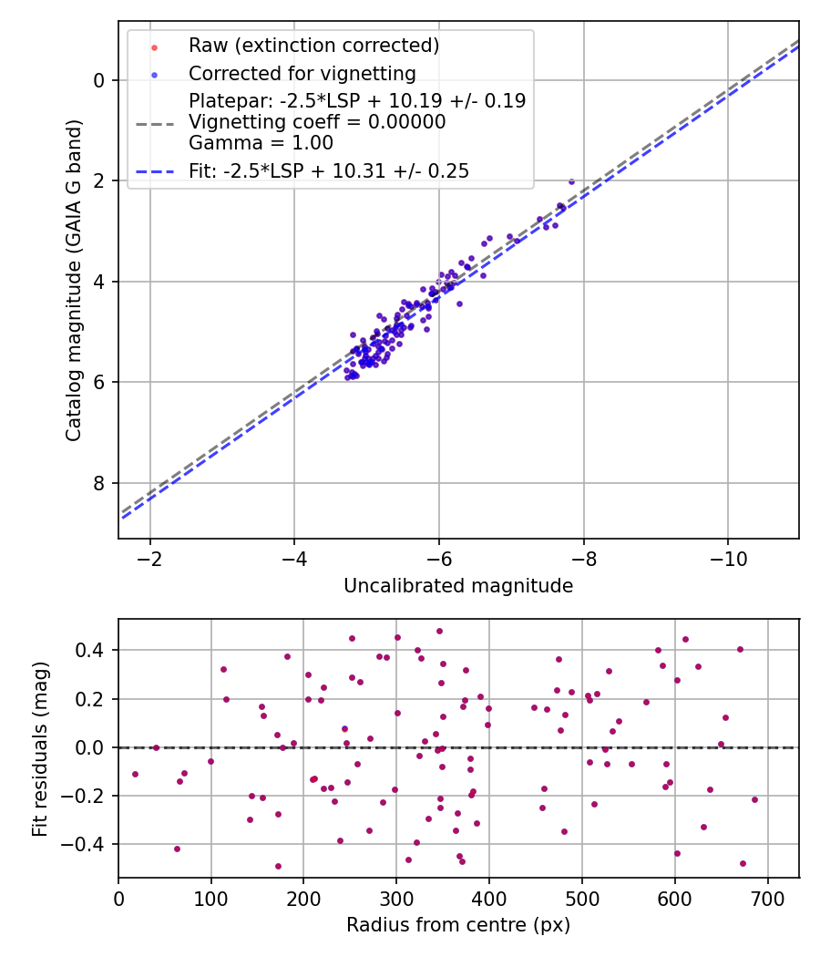 Photometry report