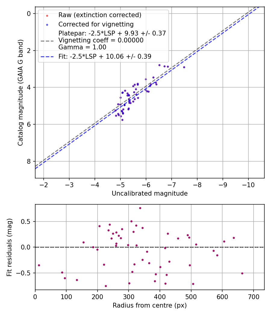 Photometry report