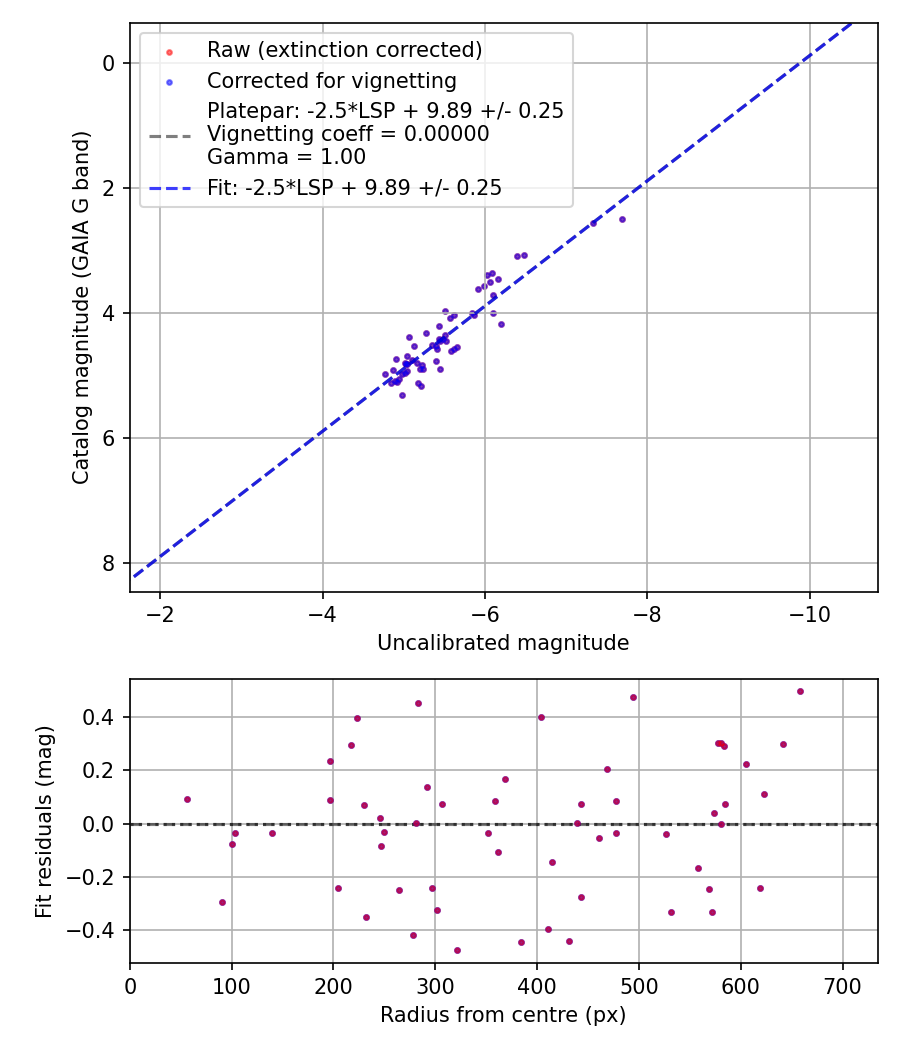 Photometry report
