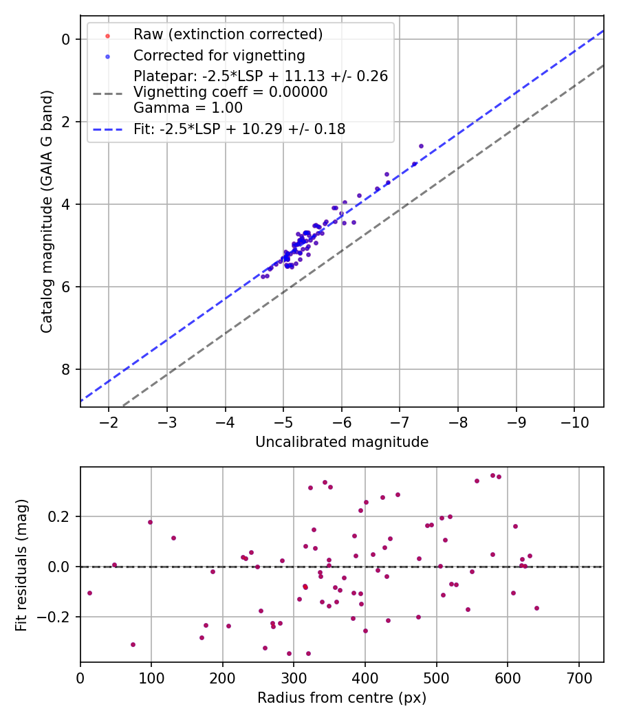 Photometry report