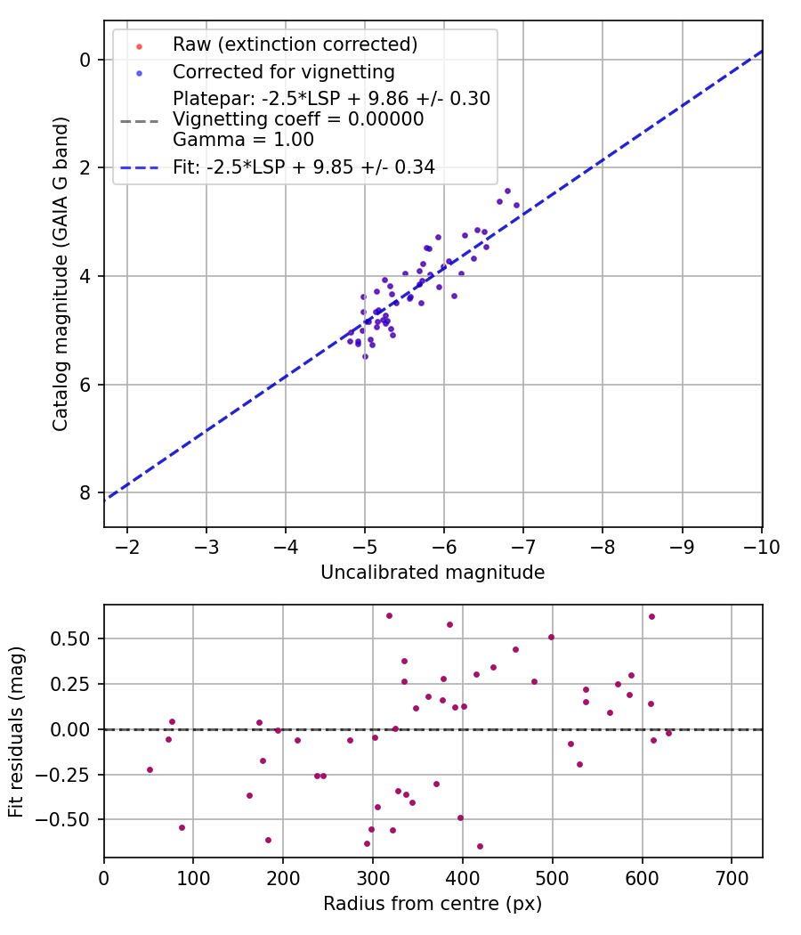 Photometry report
