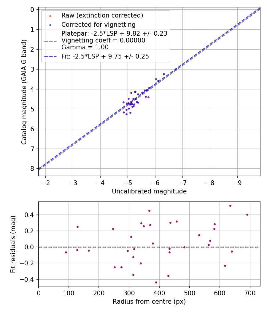 Photometry report