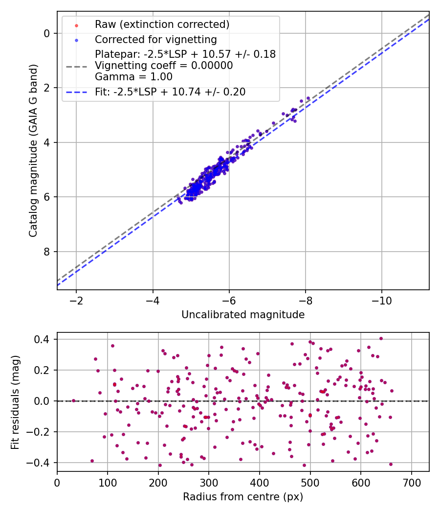 Photometry report