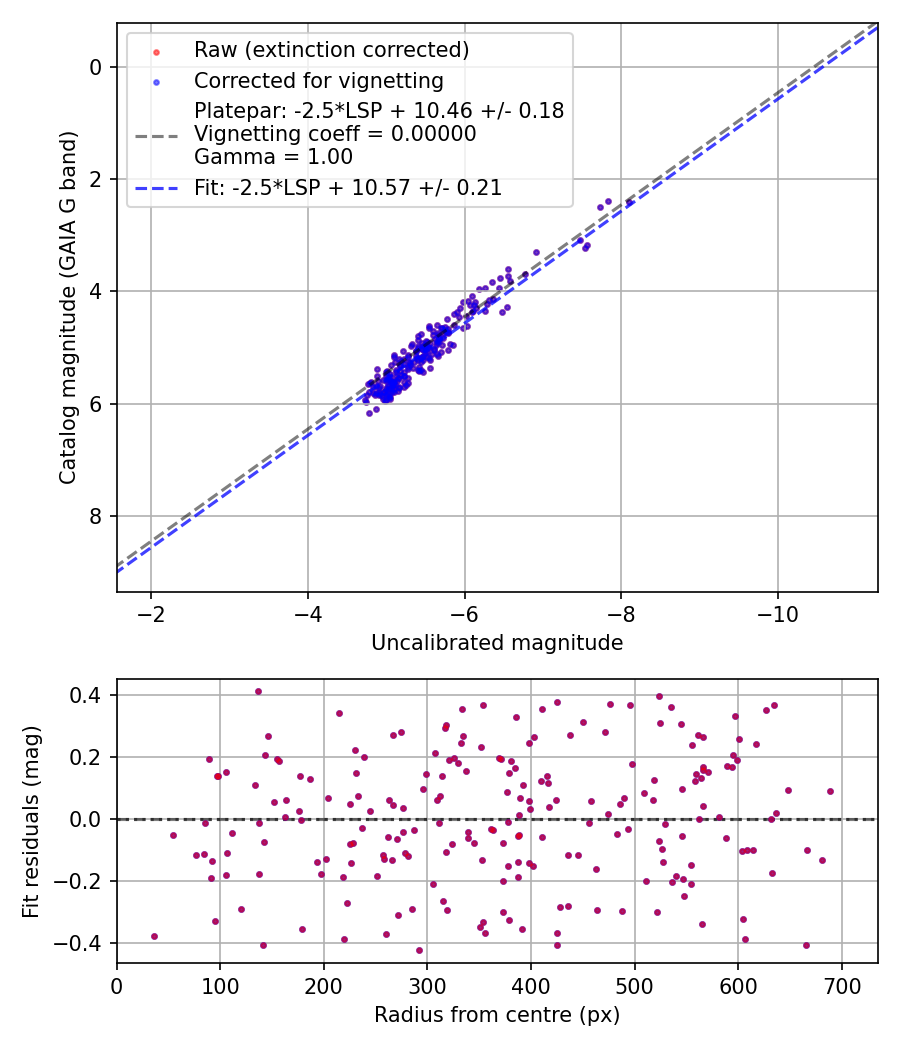 Photometry report