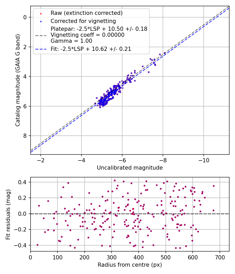 Photometry report