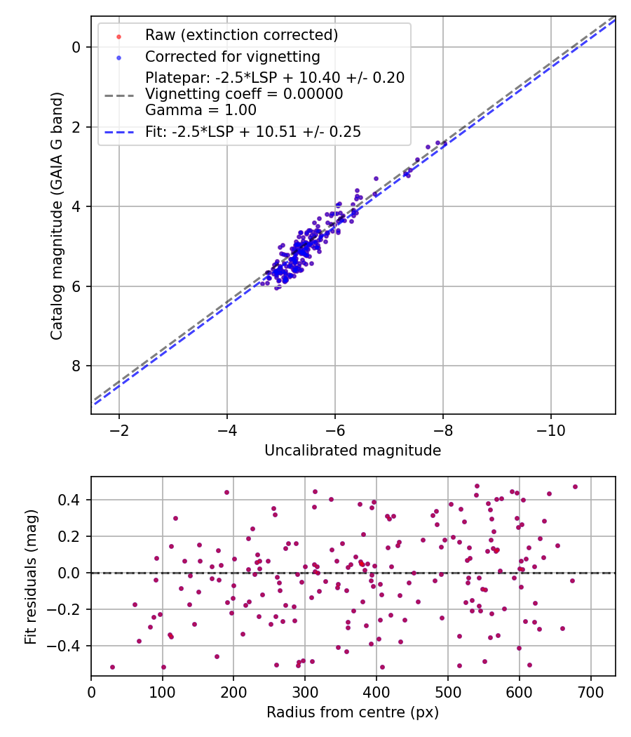 Photometry report