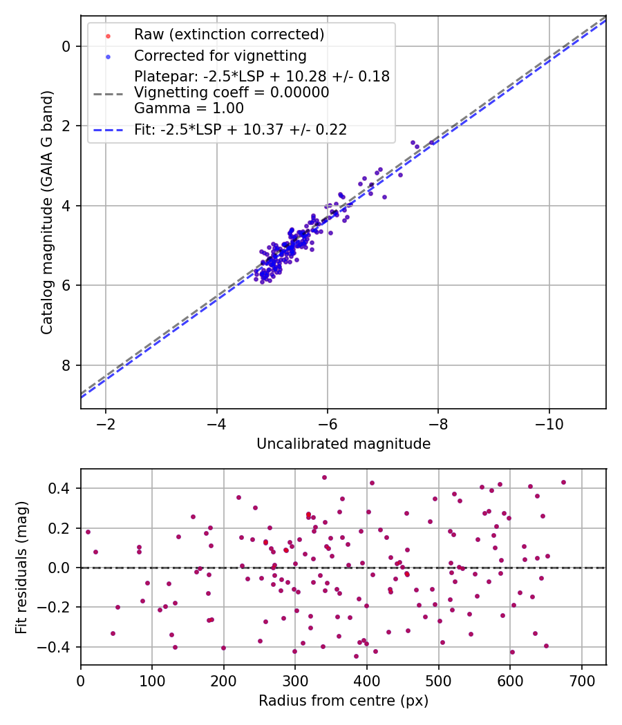 Photometry report