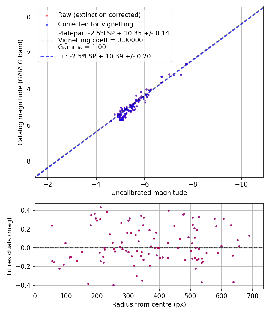 Photometry report