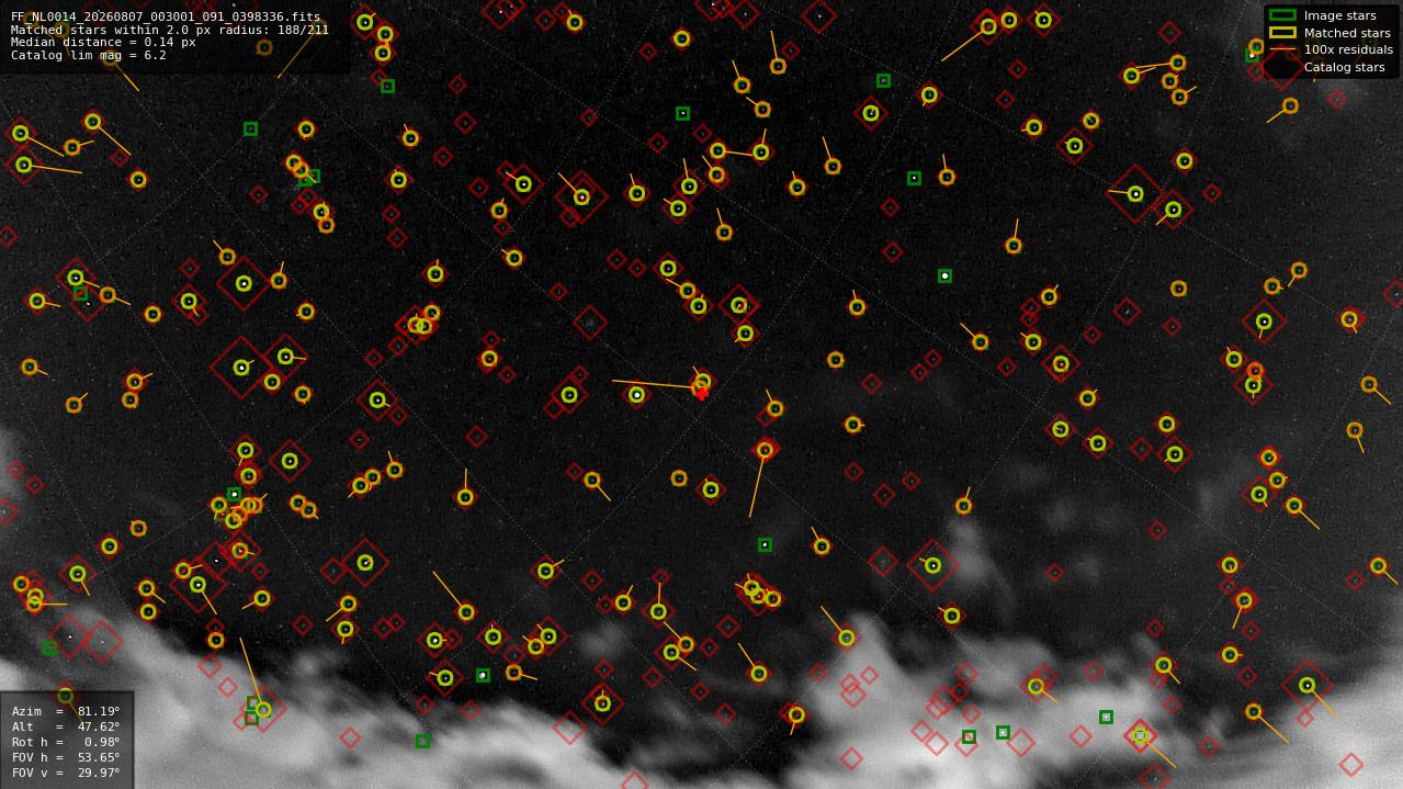 Astrometry report