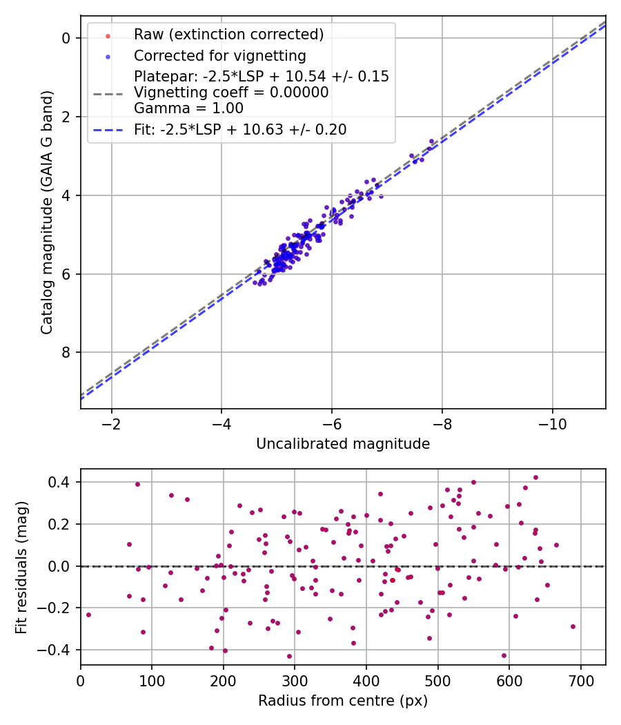 Photometry report