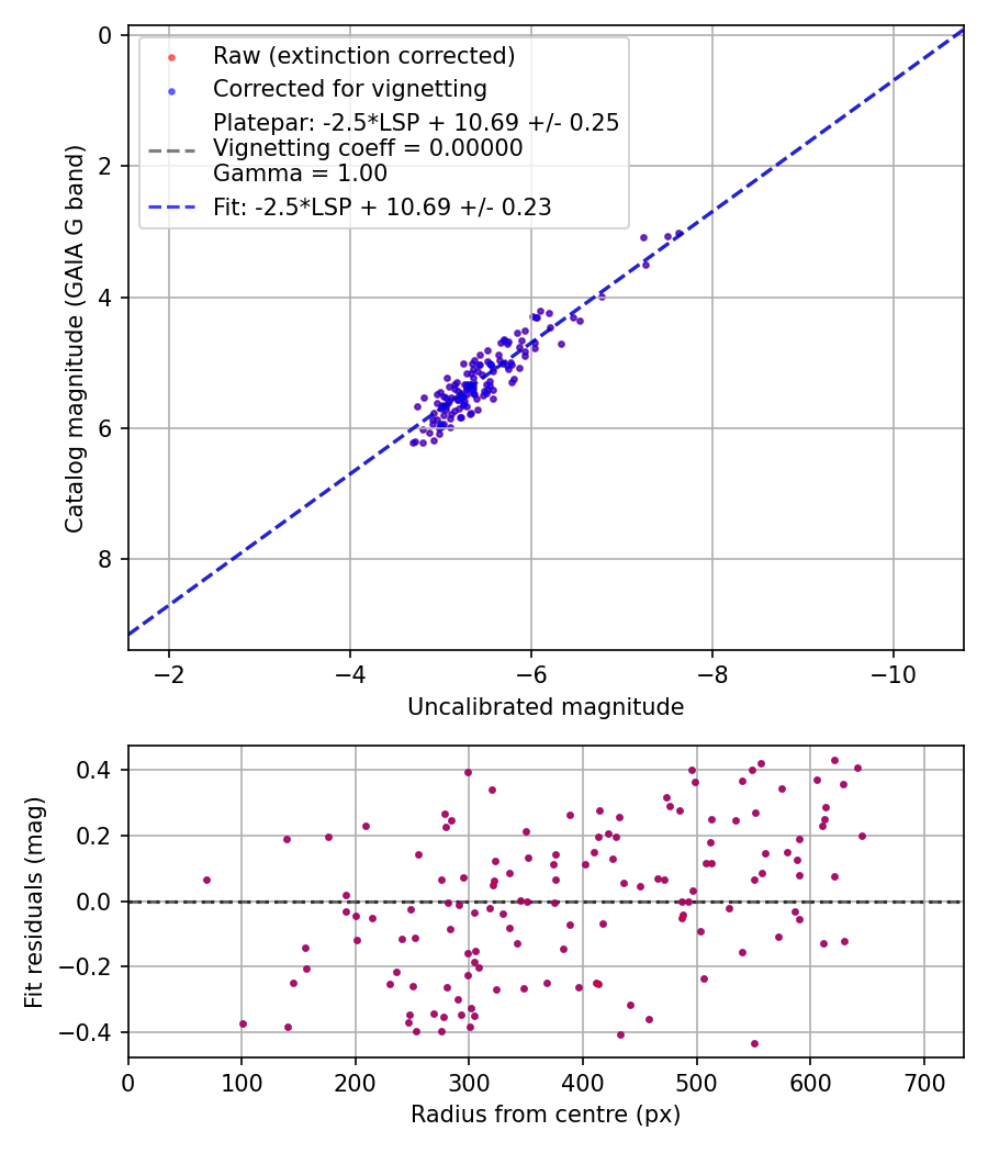 Photometry report