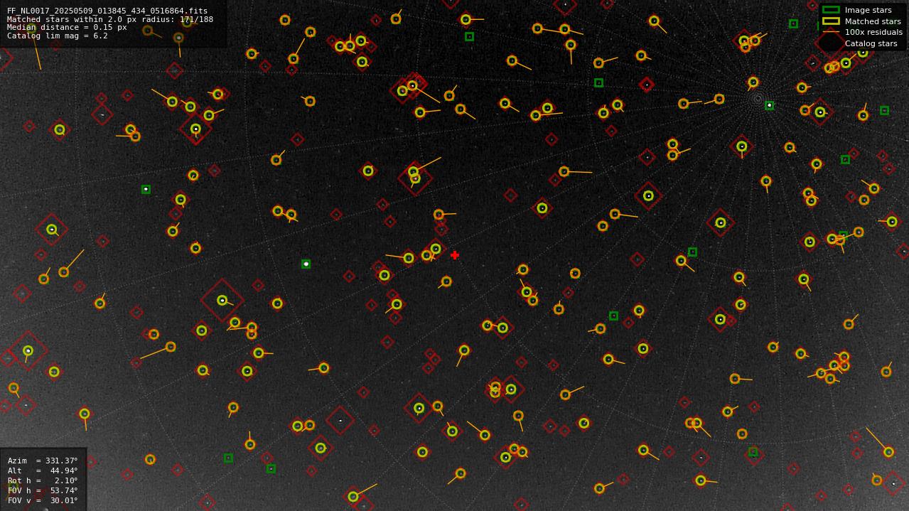 Astrometry report