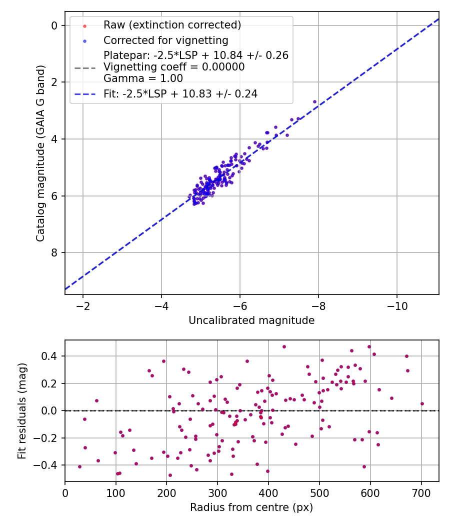 Photometry report