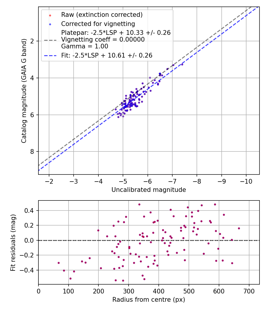 Photometry report