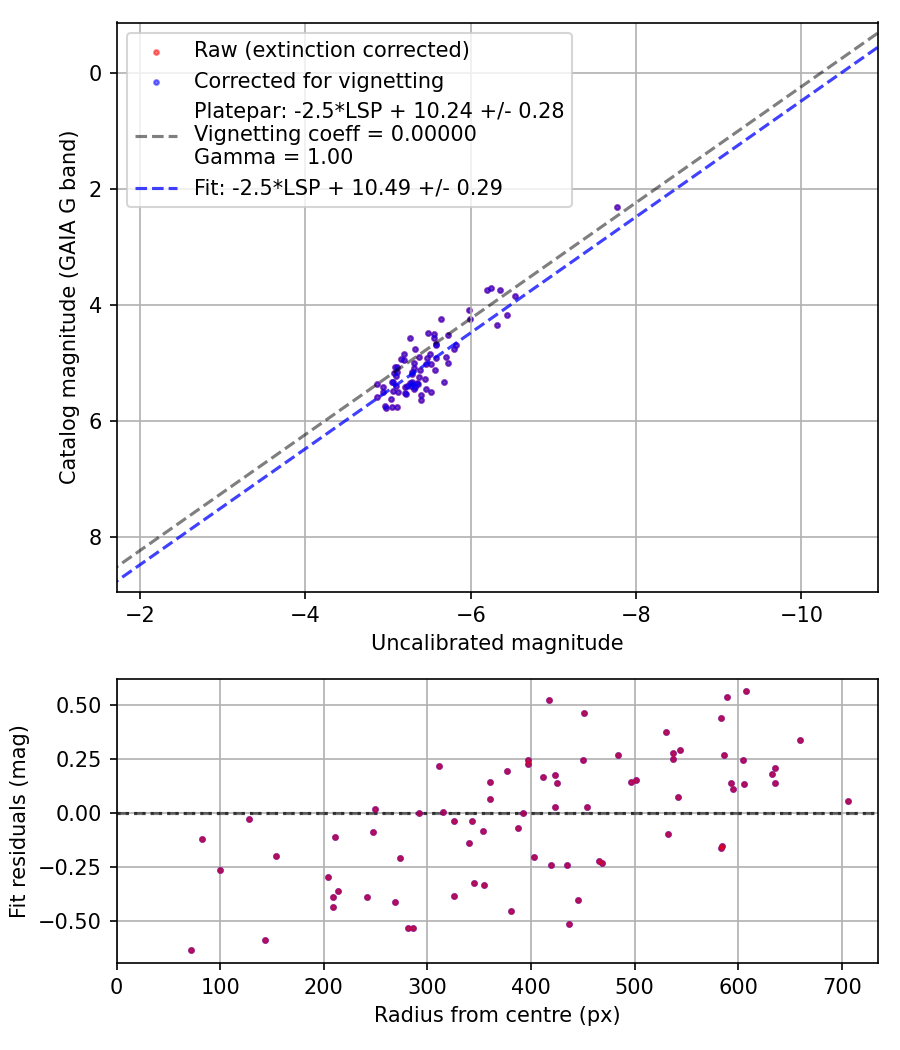 Photometry report