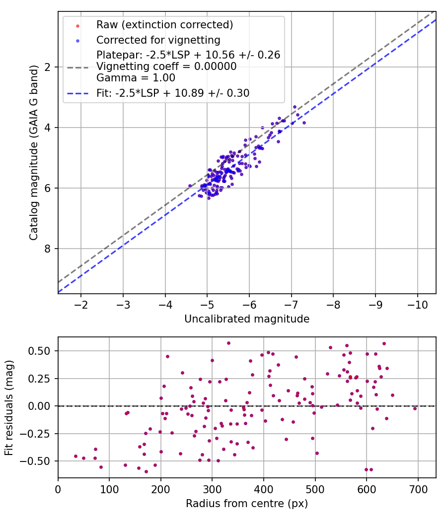 Photometry report