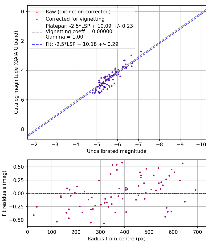 Photometry report