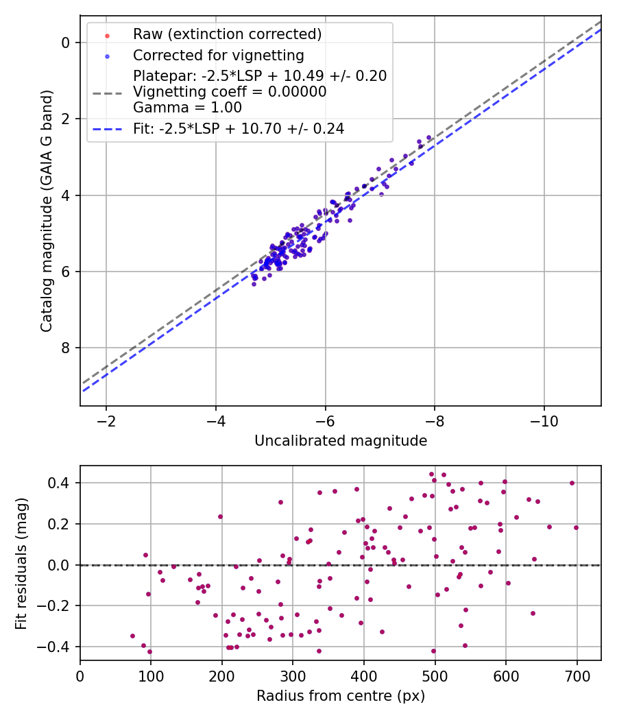 Photometry report