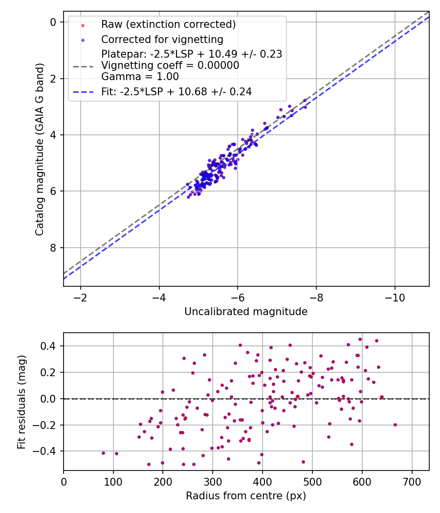 Photometry report