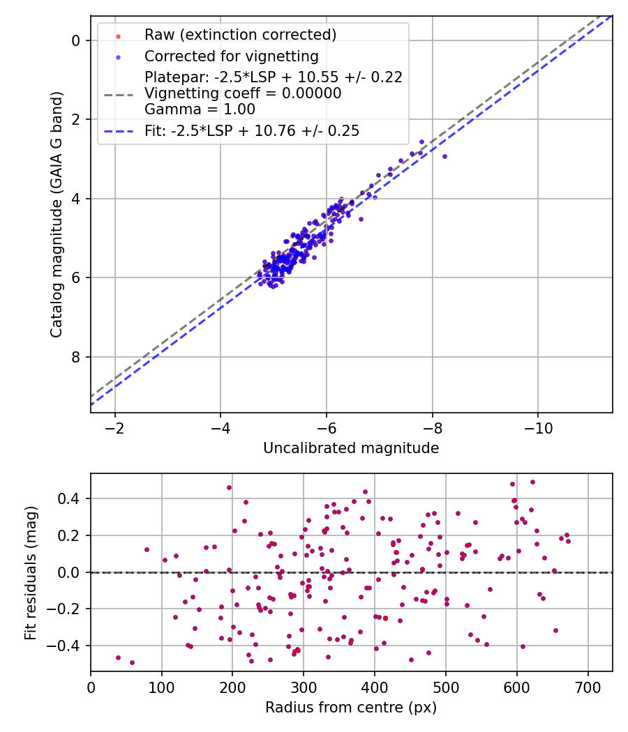 Photometry report