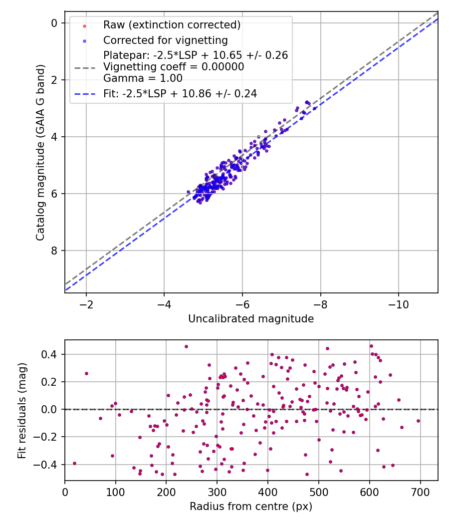 Photometry report