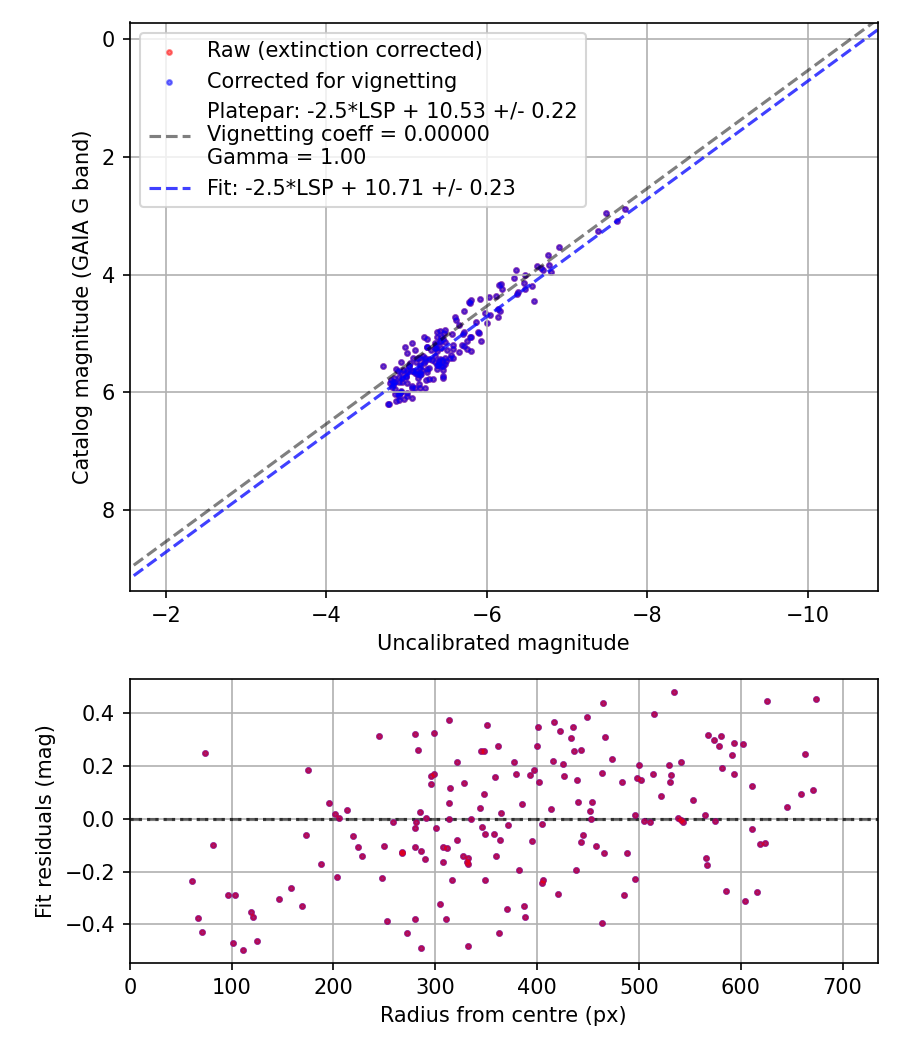 Photometry report