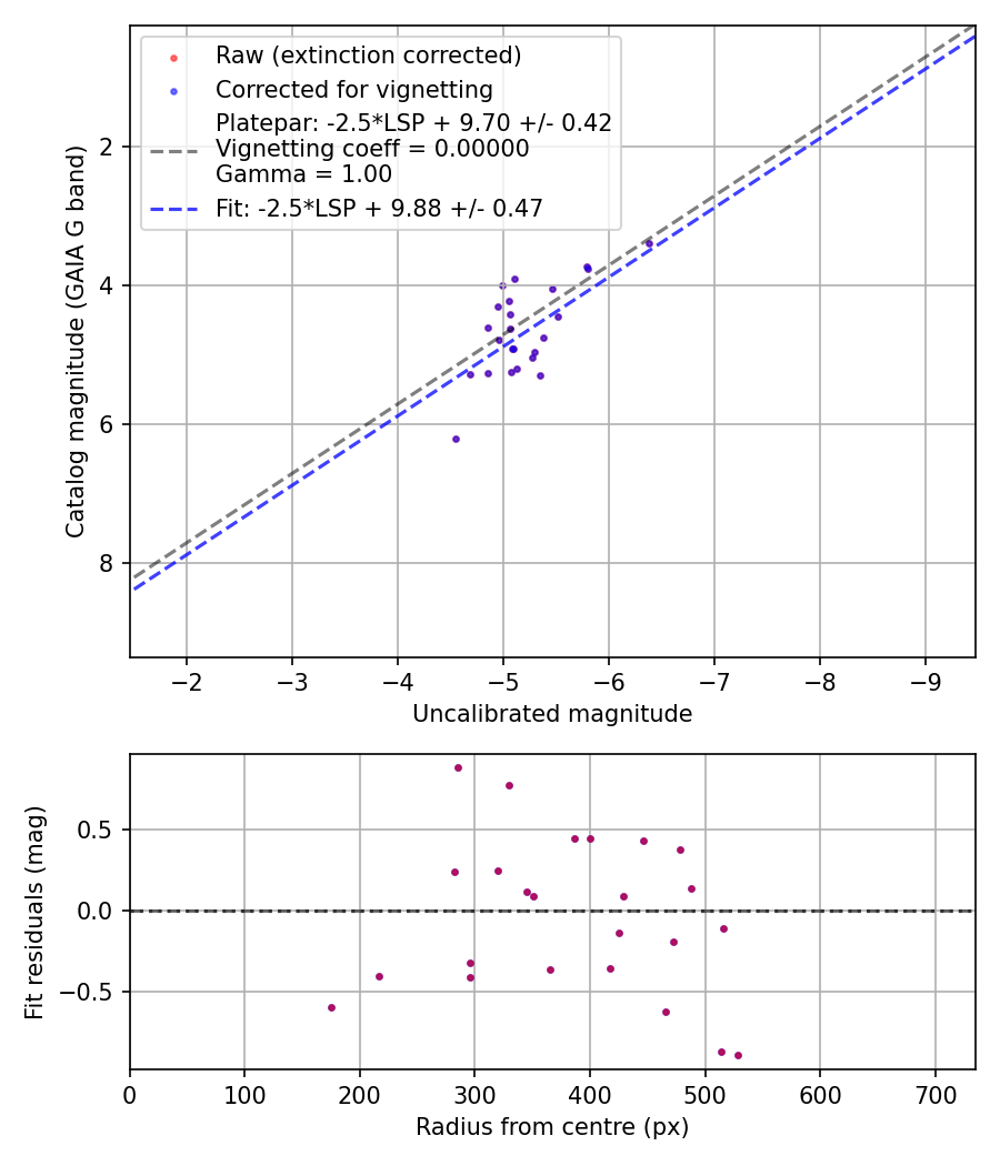 Photometry report